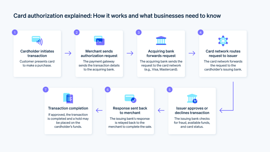 Why authorizecvv Is Becoming a Popular Name for Premium Card Solutions